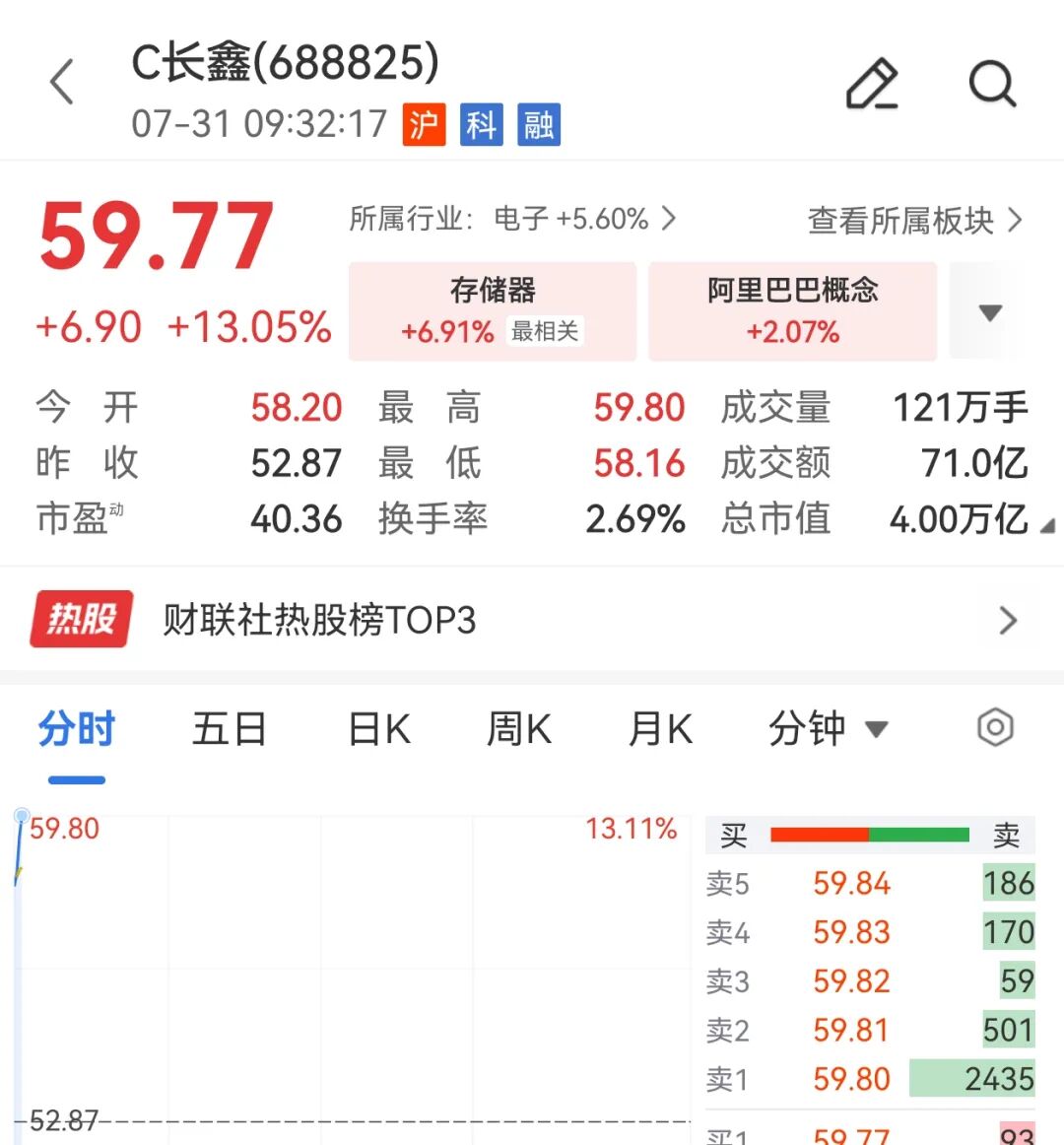 长鑫科技，市值突破4万亿